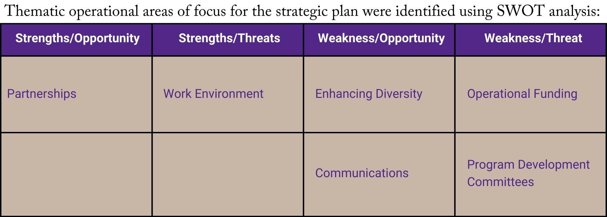                    Thematic operational areas of focus for the strategic plan were identified using SWOT analysis: Strengths/Opportunity Strengths/Threats Weakness/Opportunity Weakness/Threat Partnerships Work Environment Enhancing Diversity Communications Operational Funding Program Development Committees                Thematic operational areas of focus for the strategic plan were identified using SWOT analysis: Strengths/Opportunity Strengths/Threats Weakness/Opportunity Weakness/Threat Partnerships Work Environment Enhancing Diversity Communications Operational Funding Program Development Committees    Thematic operational areas of focus for the strategic plan were identified using SWOT analysis: Strengths/Opportunity Strengths/Threats Weakness/Opportunity Weakness/Threat Partnerships Work Environment Enhancing Diversity Communications Operational Funding Program Development Committees