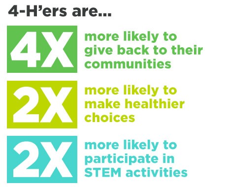4Hrs aremore likely to  give back to their communities, more likely to make  healthier choices, more likely to participate in STEM activities
