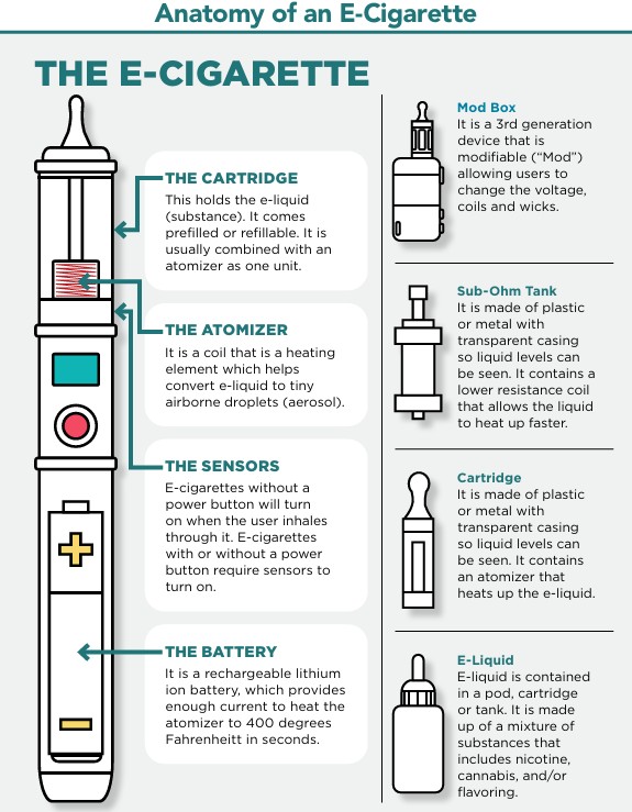 anatomy of an e-cigarette info graphic