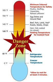 Danger Zone temperature indicator