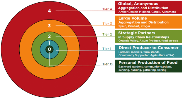 Image showing the tiers of the food system - 4) Global Anonymous 3) Large Volume 2) Strategic Partnerships 1) Direct Producer to Consumer 0) Personal Production of Food 